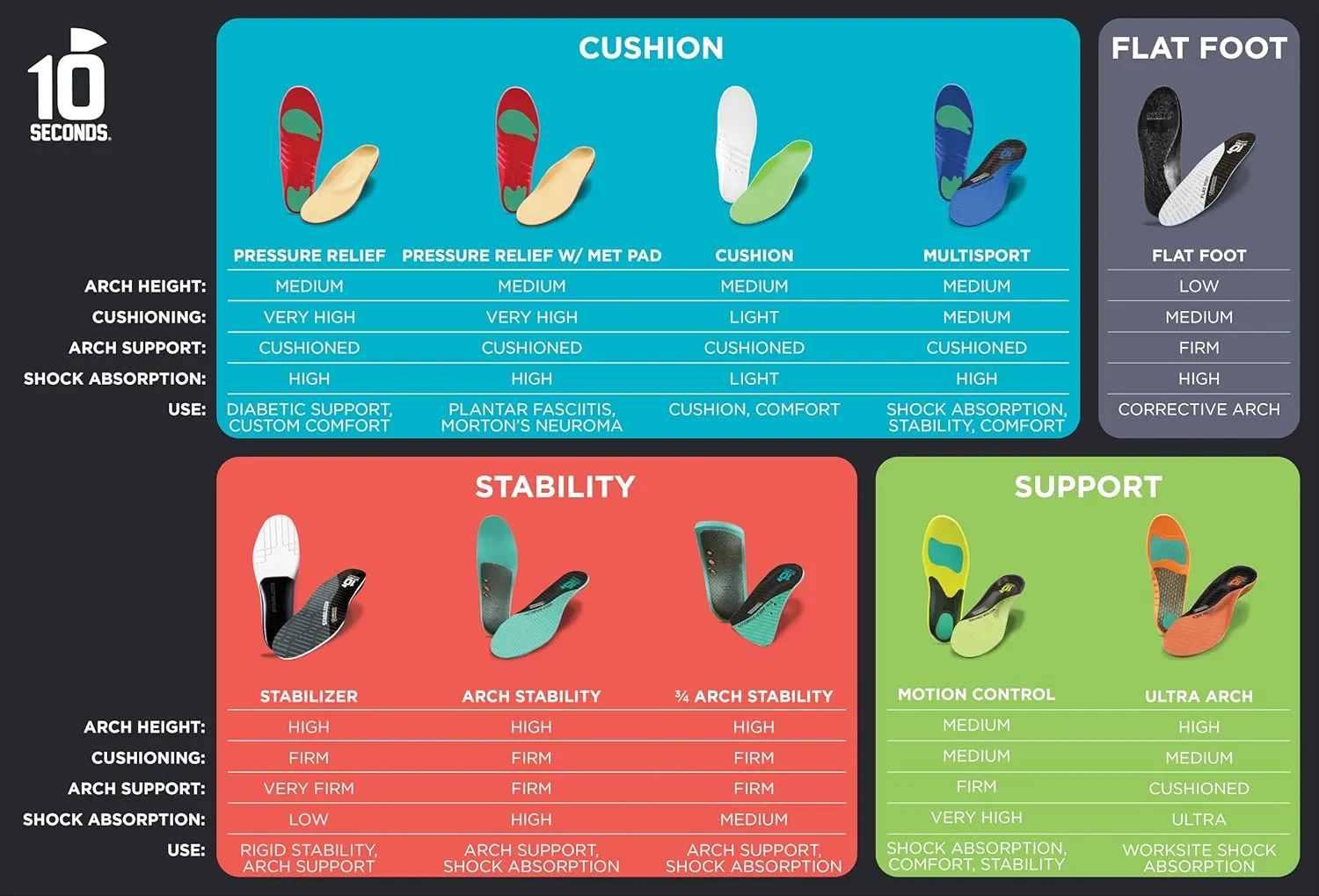 10 Seconds 3210 Motion Control Shoe Insoles, M 14