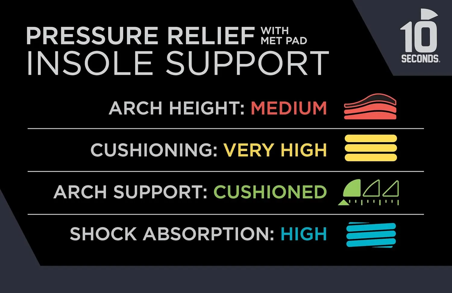 10 Seconds Pressure Relief 3030 with Metatarsal Pad – Ultra Cushioned - Medium Arch Support - Medium Arch Height, Trim to Fit, Molds to Foot Plastazote Memory Foam Topper (M 9, W 11)
